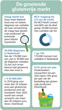 Groeiende Glutenvrije Markt