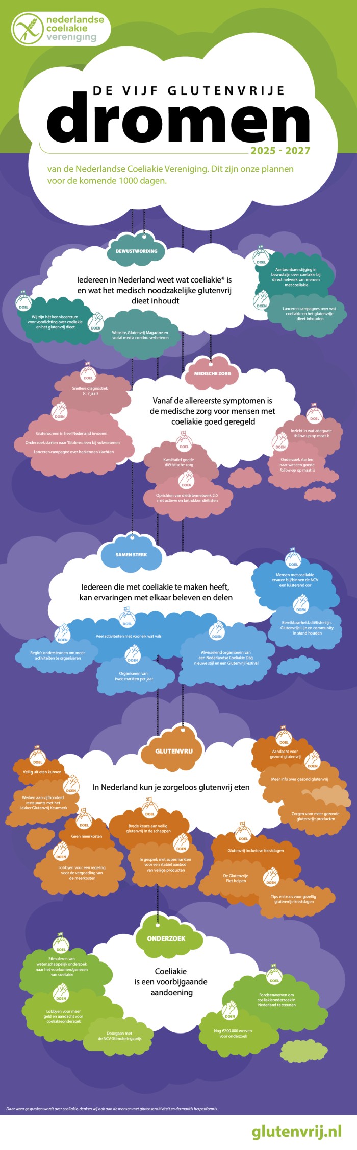 NCV Droomplaat 2025 2027